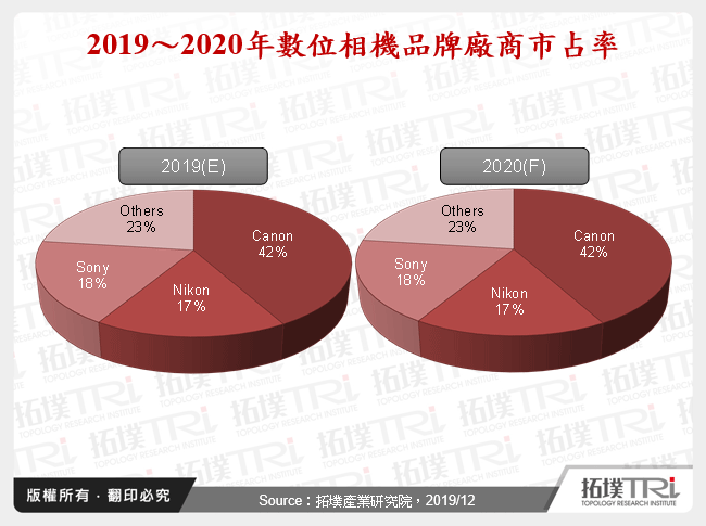 2019～2020年數位相機品牌廠商市占率