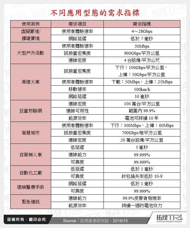不同應用型態的需求指標