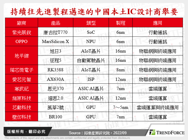 持續往先進製程邁進的中國本土IC設計商舉要