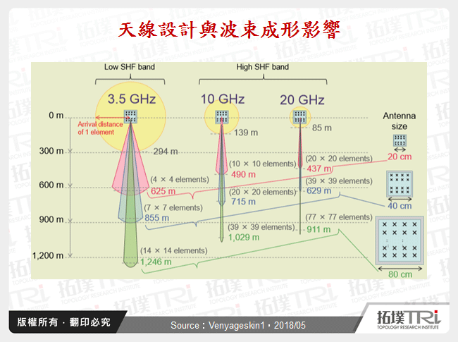 天線設計與波束成形影響