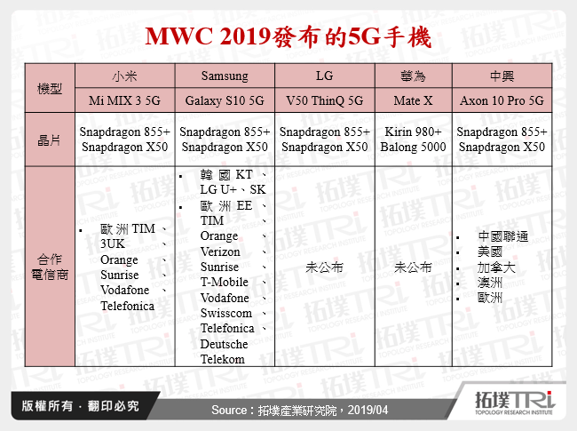 MWC 2019發布的5G手機