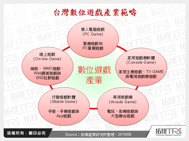 台灣數位遊戲產業範疇