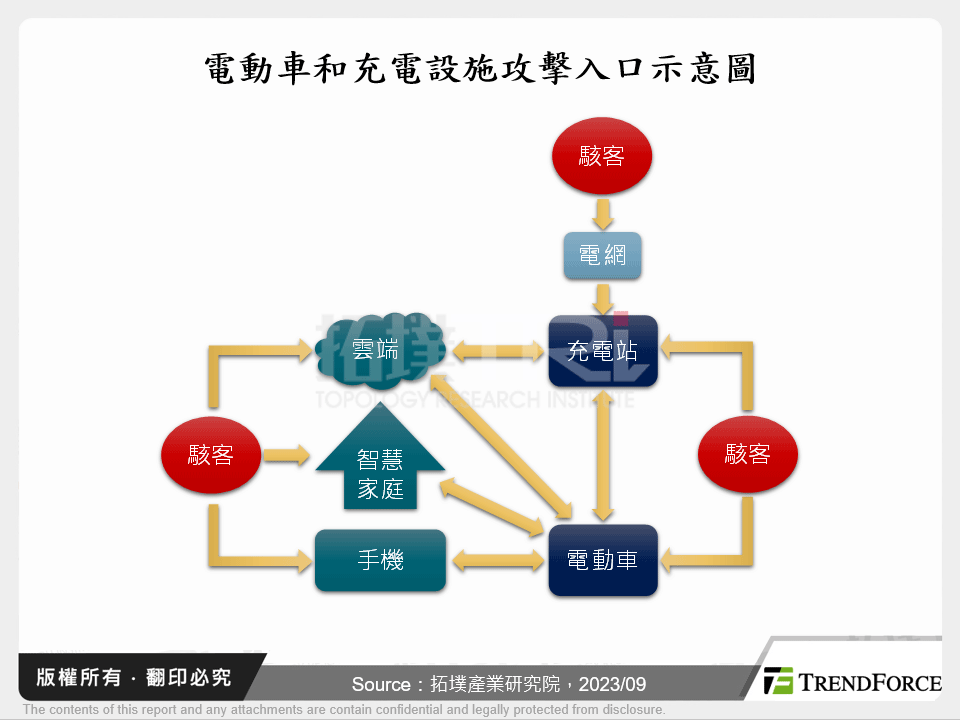 電動車和充電設施攻擊入口示意圖