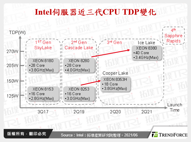 Intel伺服器近三代CPU TDP變化