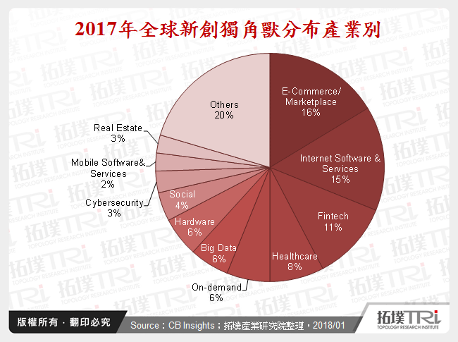 2017年全球新創獨角獸分布產業別