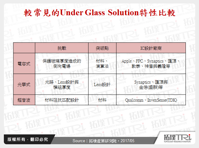 較常見的Under Glass Solution特性比較