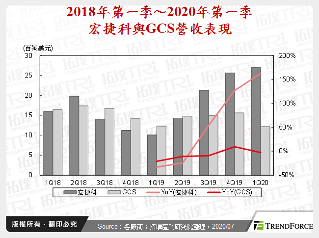 2018年第一季～2020年第一季宏捷科與GCS營收表現