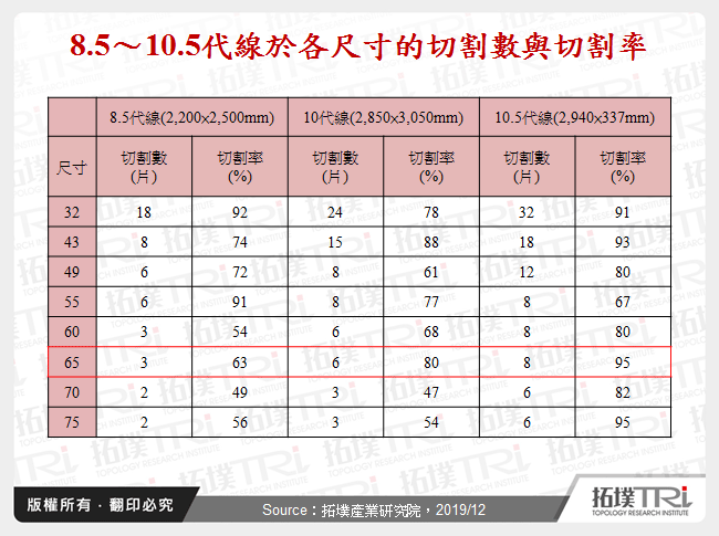 8.5～10.5代線於各尺寸的切割數與切割率