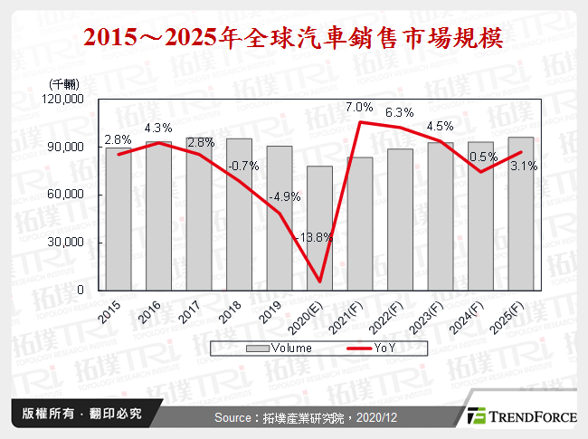 2015～2025年全球汽車銷售市場規模