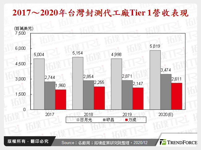 2017～2020年台灣封測代工廠Tier 1營收表現