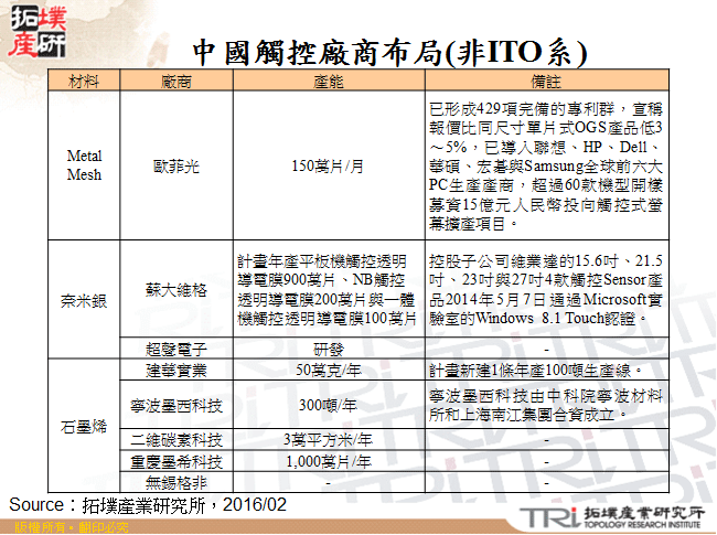 中國觸控廠商布局(非ITO系)