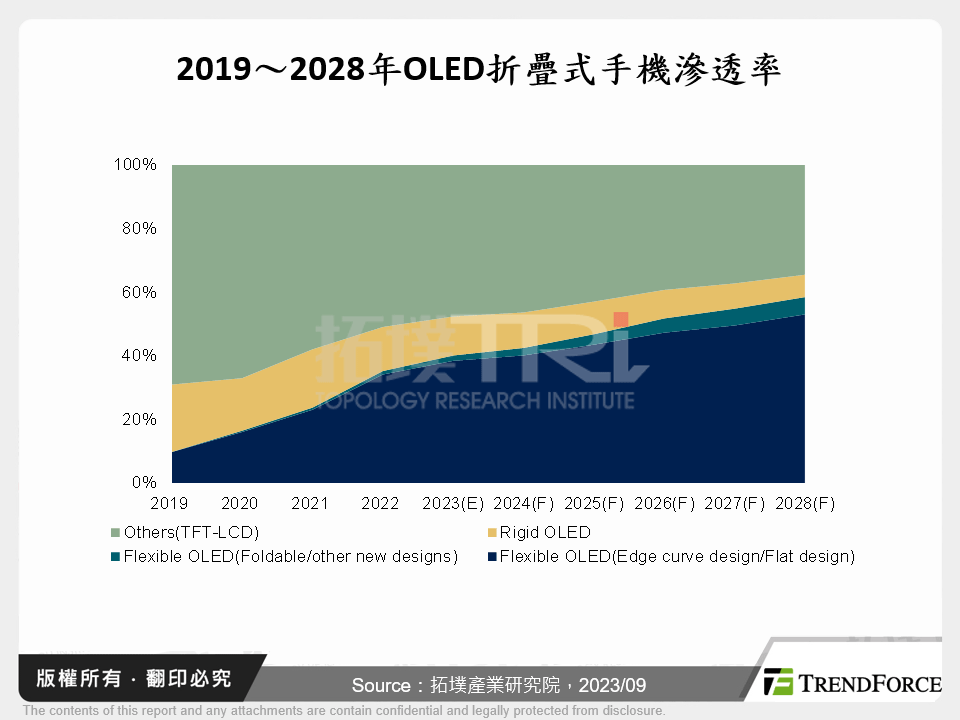 OLED技術與材料現況分析