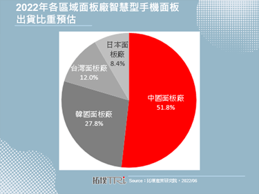 【拓墣論壇】預估2022年智慧型手機面板出貨達18.03億片，中國業者占比超過5成