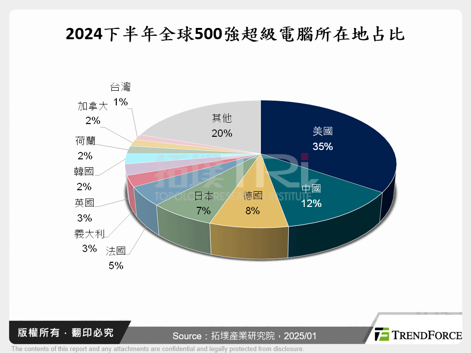 2024下半年全球500強超級電腦所在地占比