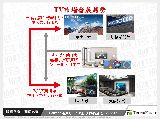 TV市場發展趨勢