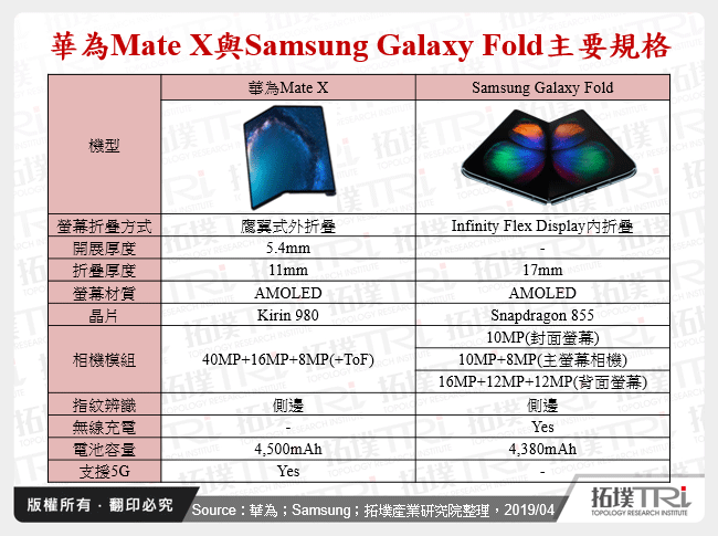 華為Mate X與Samsung Galaxy Fold主要規格