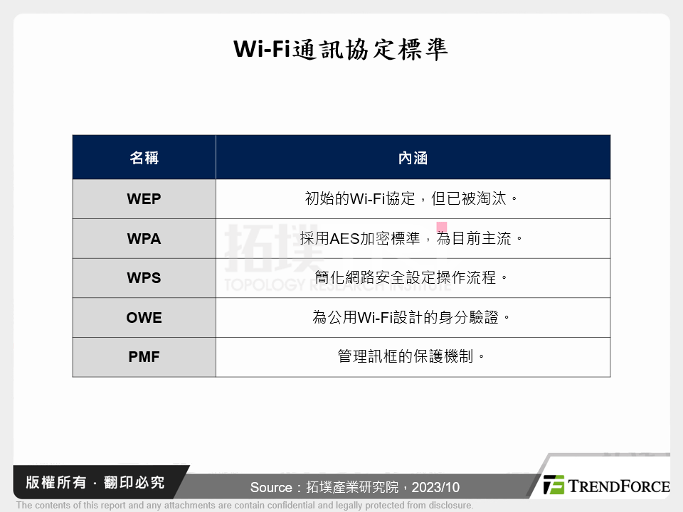 Wi-Fi通訊協定標準