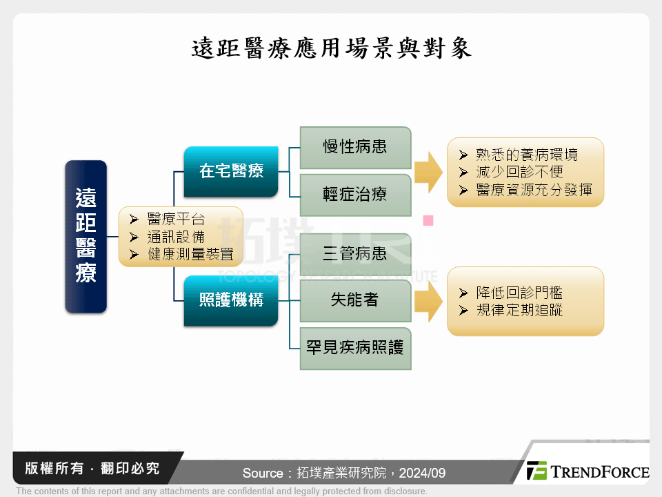 遠距醫療應用場景與對象