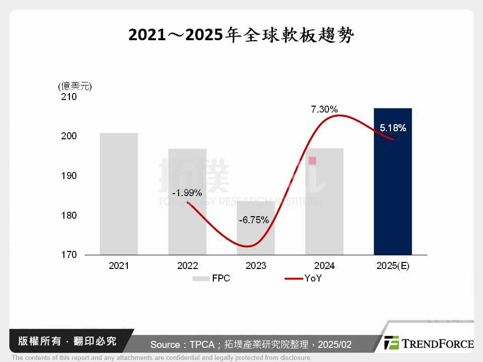 2021～2025年全球軟板趨勢