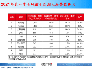 【精華】AiP封裝發展趨勢與2021年第一季IC封測現況