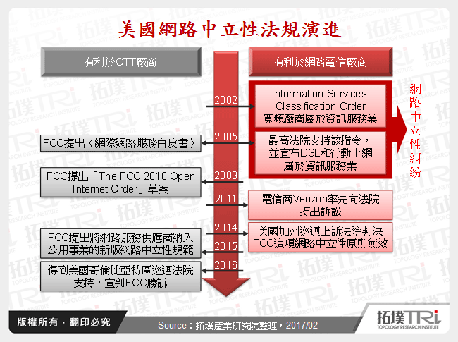 美國網路中立性法規演進