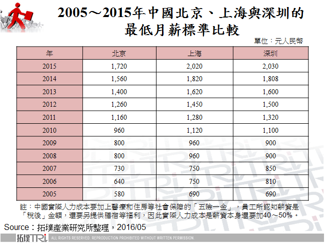 2005～2015年中國北京、上海與深圳的最低月薪標準比較