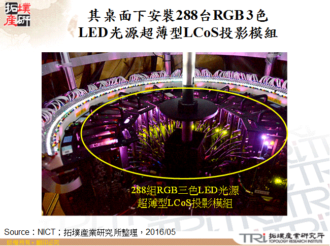 其桌面下安裝288台RGB 3色LED光源超薄型LCoS投影模組