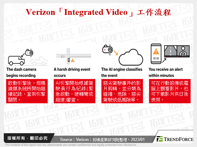 Verizon「Integrated Video」工作流程