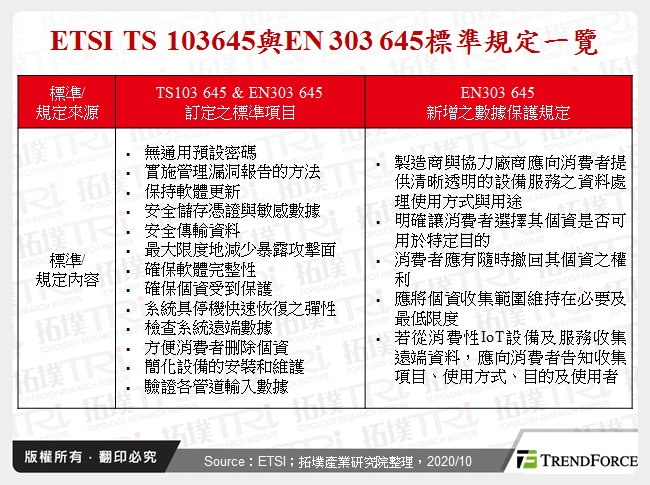 ETSI TS 103645與EN 303 645標準規定一覽