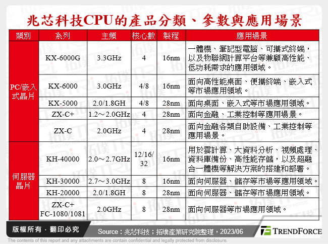 兆芯科技CPU的產品分類、參數與應用場景