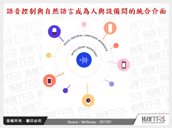 語音控制與自然語言成為人與設備間的統合介面