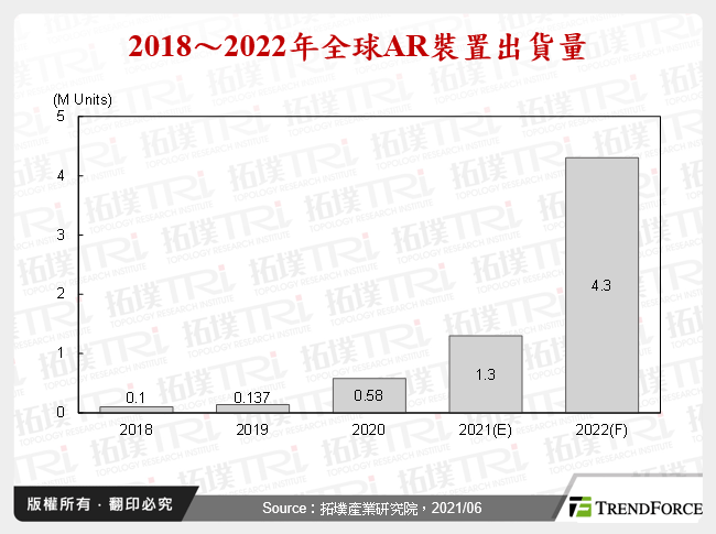 2018～2022年全球AR裝置出貨量