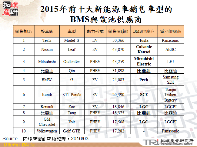 2015年前十大新能源車銷售車型的BMS與電池供應商