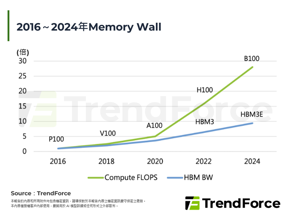 2016～2024年Memory Wall