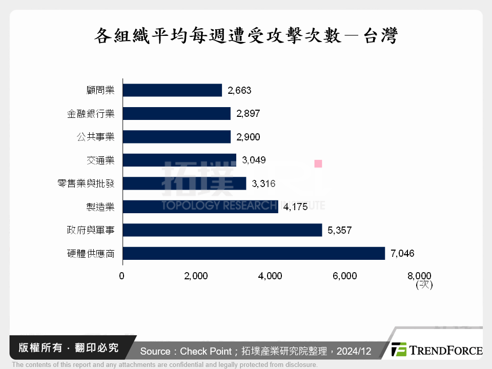 各組織平均每週遭受攻擊次數－台灣