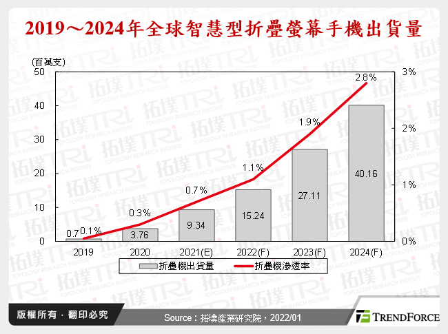 2019～2024年全球智慧型折疊螢幕手機出貨量