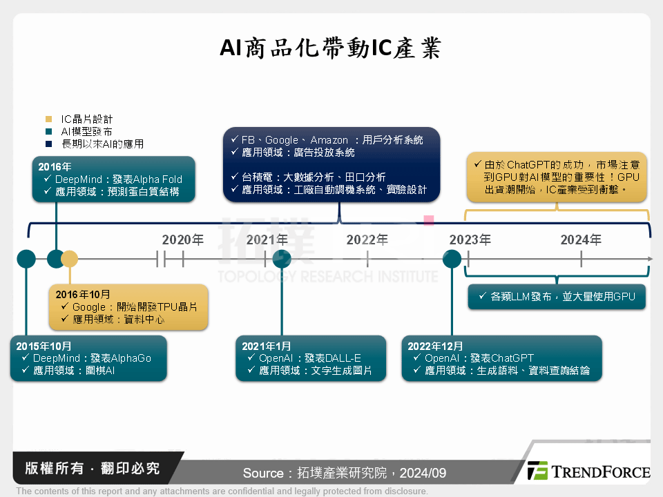 AI興起牽動IC設計產業新競局