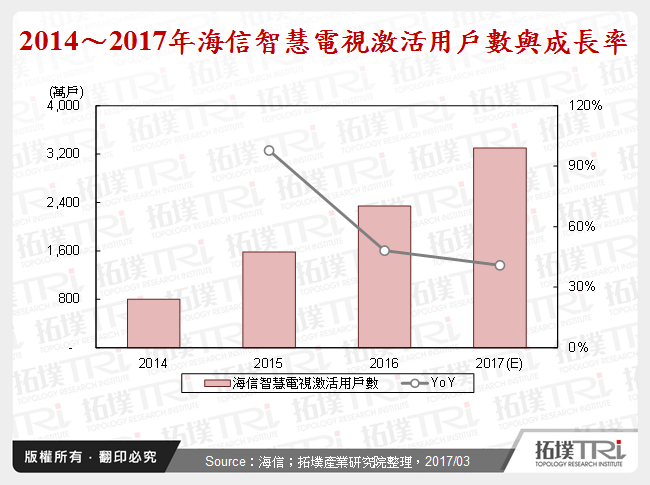 2014～2017年海信智慧電視激活用戶數與成長率