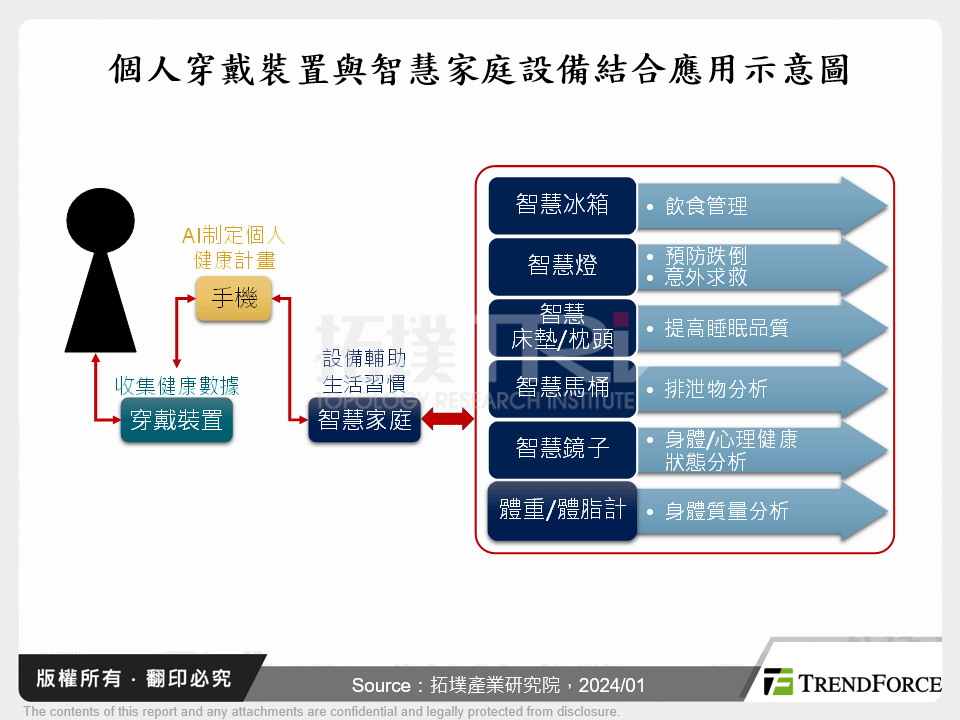 個人穿戴裝置與智慧家庭設備結合應用示意圖