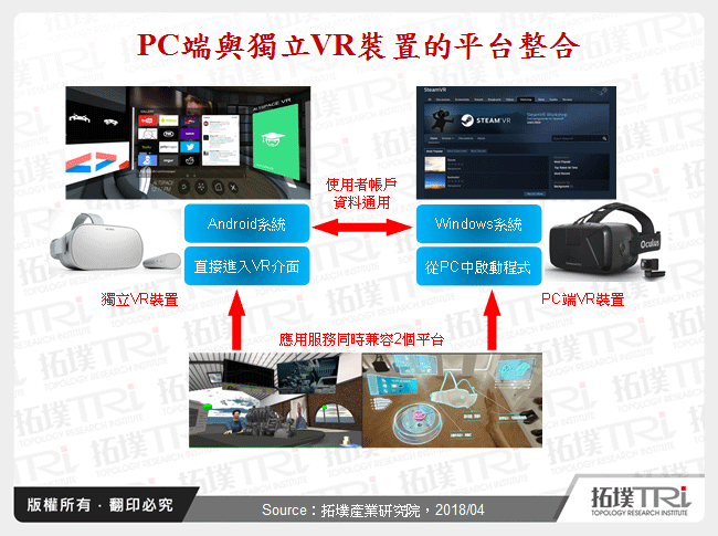 PC端與獨立VR裝置的平台整合