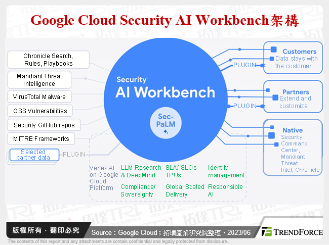 Google Cloud Security AI Workbench架構