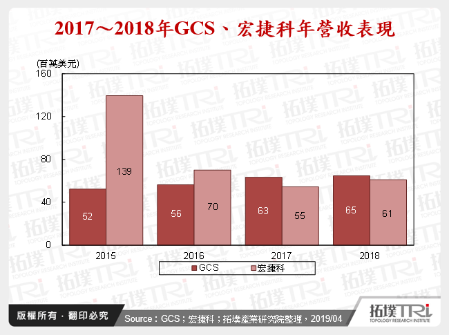 2017～2018年GCS、宏捷科年營收表現