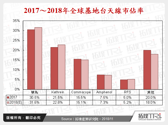 2017～2018年全球基地台天線市佔率