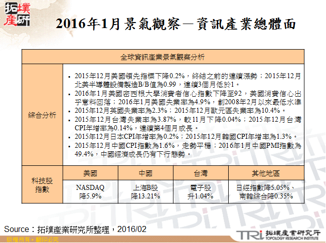 2016年1月景氣觀察