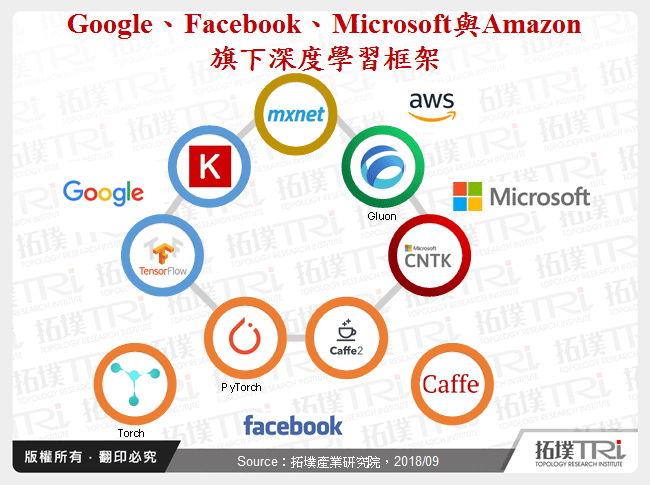 Google、Facebook、Microsoft與Amazon旗下深度學習框架