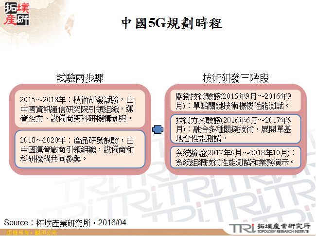 中國5G規劃時程