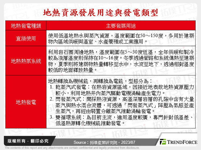 地熱資源發展用途與發電類型