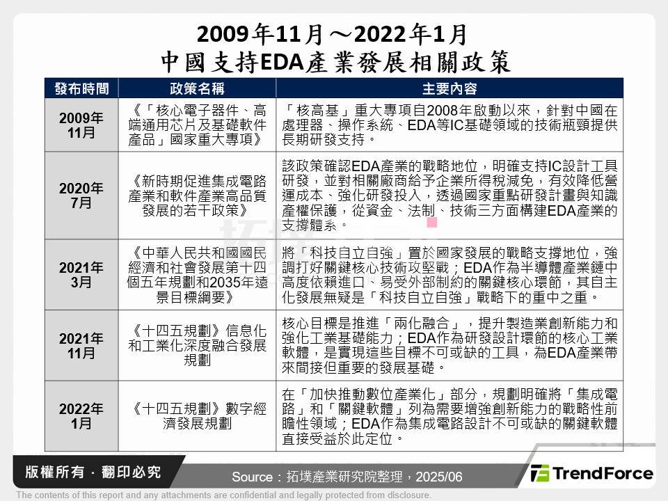2009年11月～2022年1月中國支持EDA產業發展相關政策