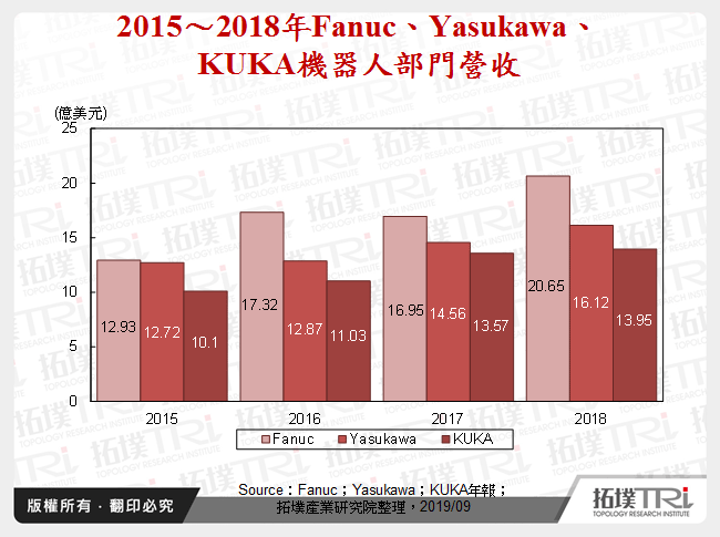 2015～2018年Fanuc、Yasukawa、KUKA機器人部門營收