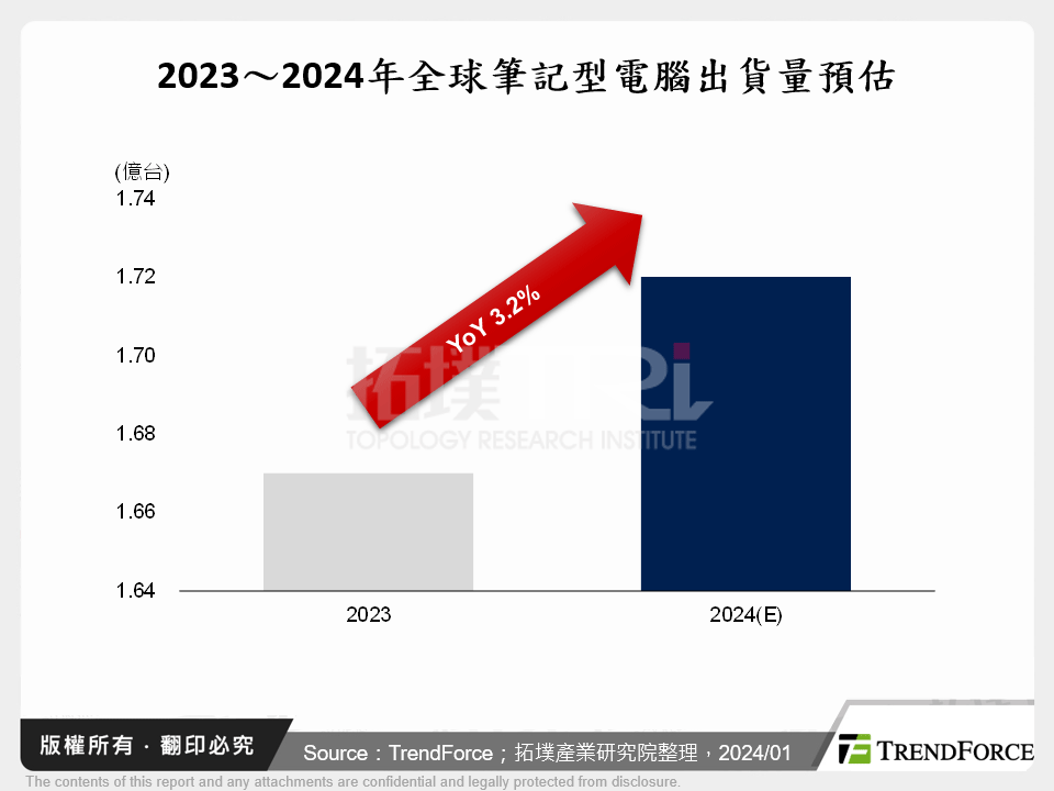 AI PC問世：大規模個人化的實踐